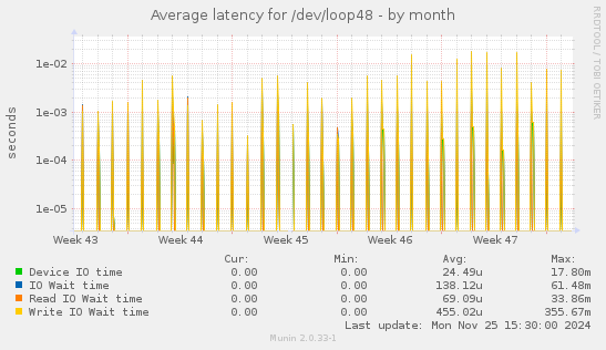 Average latency for /dev/loop48