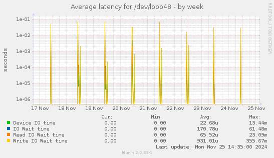 Average latency for /dev/loop48