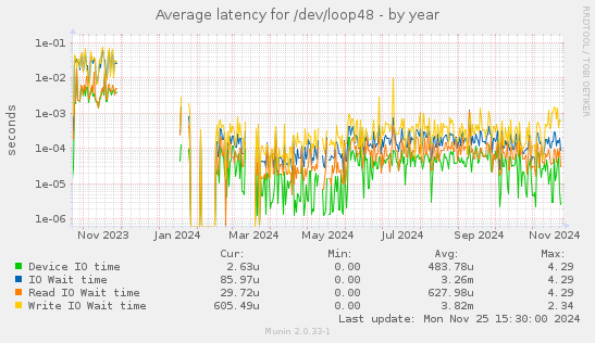 Average latency for /dev/loop48