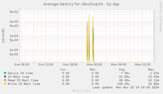 Average latency for /dev/loop49