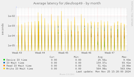 Average latency for /dev/loop49