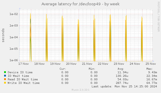 Average latency for /dev/loop49