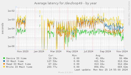 Average latency for /dev/loop49