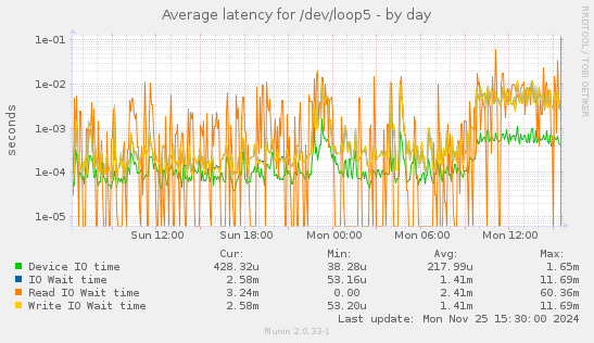 Average latency for /dev/loop5