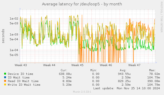 Average latency for /dev/loop5