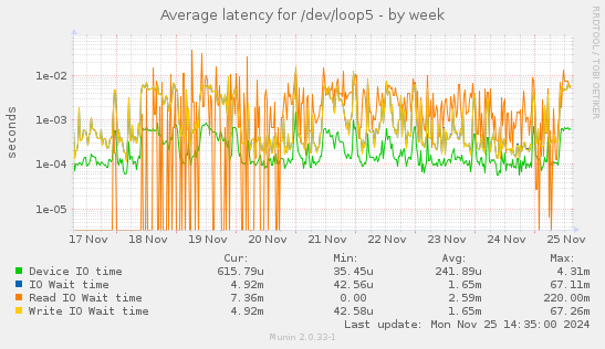 Average latency for /dev/loop5