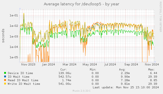 Average latency for /dev/loop5