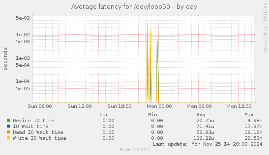 Average latency for /dev/loop50