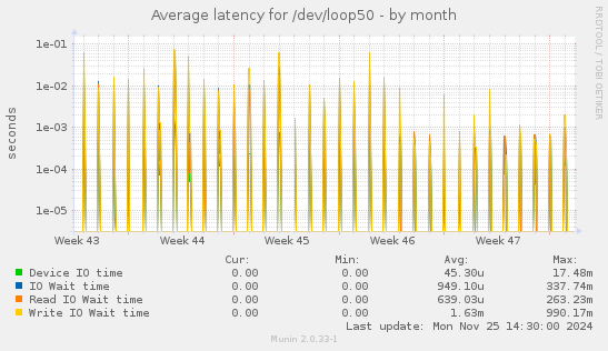 Average latency for /dev/loop50