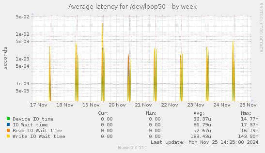 Average latency for /dev/loop50