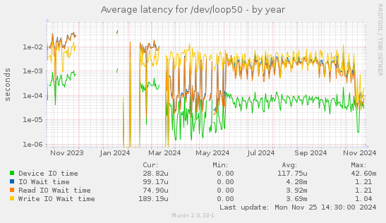 Average latency for /dev/loop50