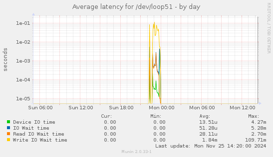 Average latency for /dev/loop51