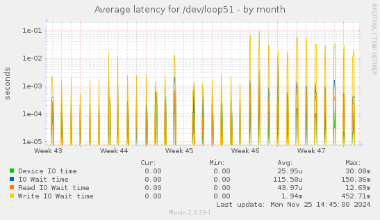 Average latency for /dev/loop51