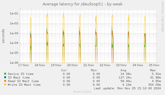 Average latency for /dev/loop51