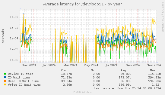 Average latency for /dev/loop51