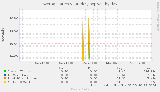 Average latency for /dev/loop52