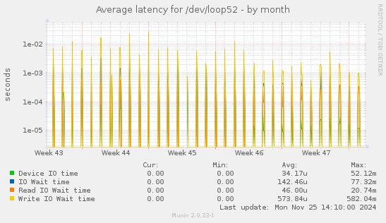 Average latency for /dev/loop52