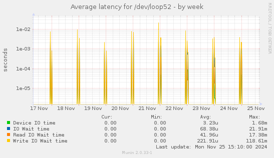 Average latency for /dev/loop52