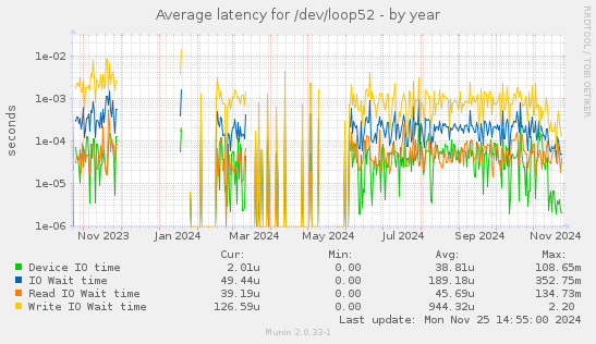 Average latency for /dev/loop52