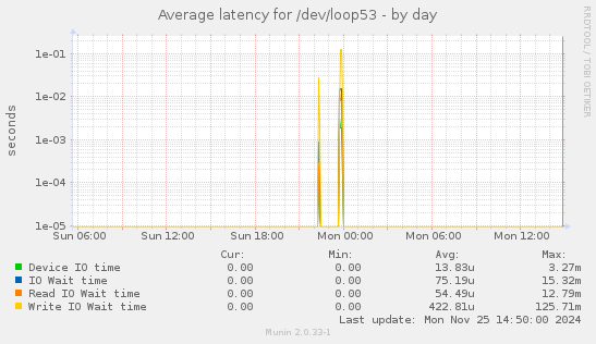 Average latency for /dev/loop53