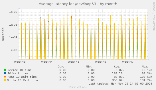 Average latency for /dev/loop53