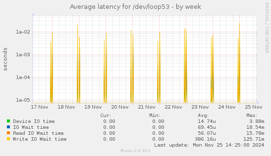 Average latency for /dev/loop53