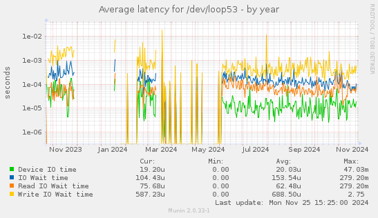 Average latency for /dev/loop53