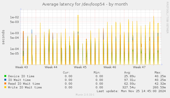 Average latency for /dev/loop54