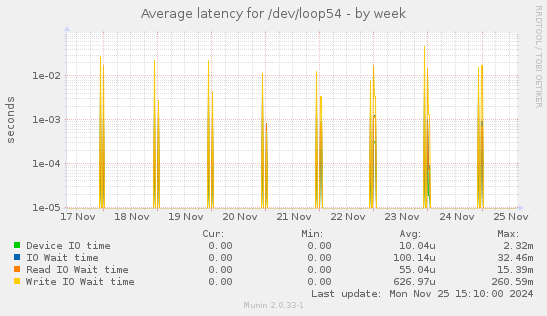 Average latency for /dev/loop54