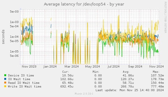 Average latency for /dev/loop54