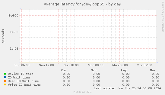 Average latency for /dev/loop55