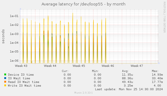 Average latency for /dev/loop55