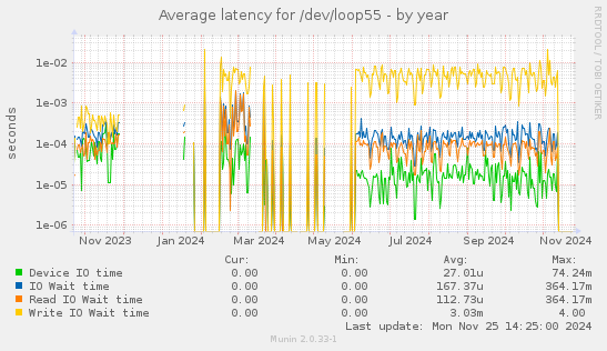 Average latency for /dev/loop55