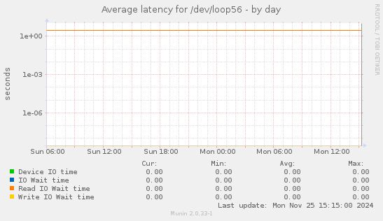 Average latency for /dev/loop56