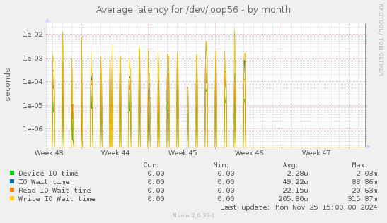 Average latency for /dev/loop56