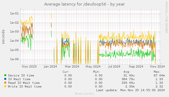 Average latency for /dev/loop56