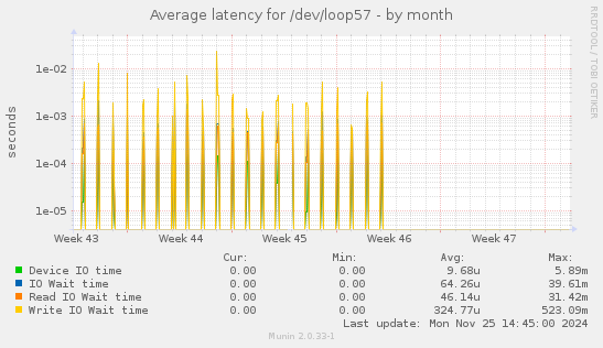 Average latency for /dev/loop57