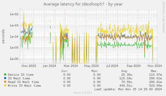 Average latency for /dev/loop57