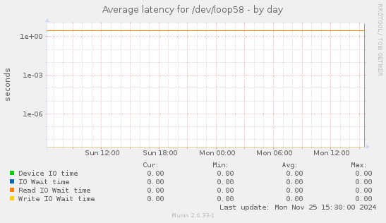 Average latency for /dev/loop58