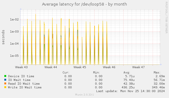 Average latency for /dev/loop58