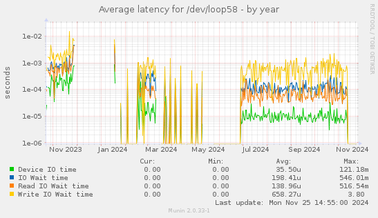 Average latency for /dev/loop58