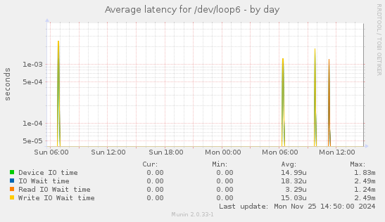 Average latency for /dev/loop6