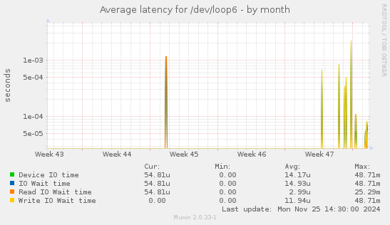 Average latency for /dev/loop6