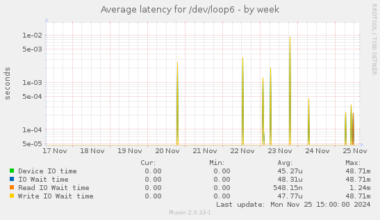 Average latency for /dev/loop6