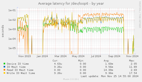 Average latency for /dev/loop6