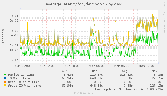 Average latency for /dev/loop7