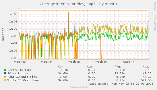 Average latency for /dev/loop7