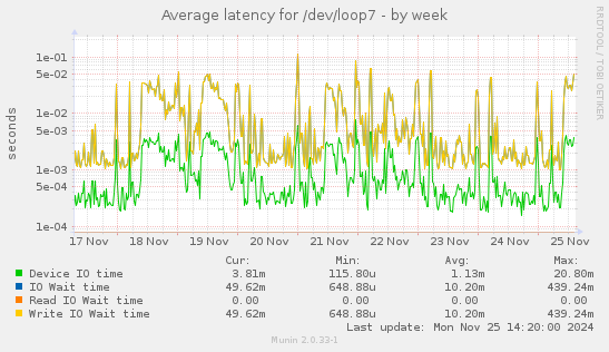 Average latency for /dev/loop7