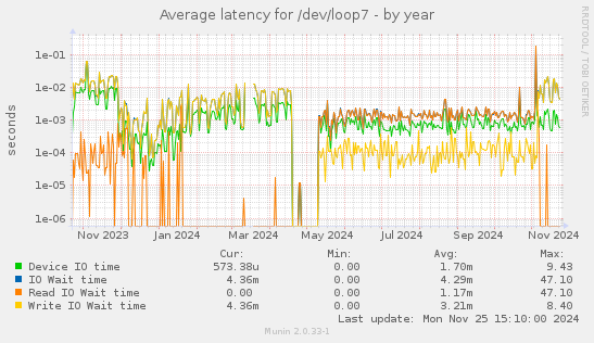 Average latency for /dev/loop7