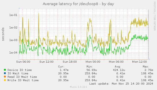 Average latency for /dev/loop8